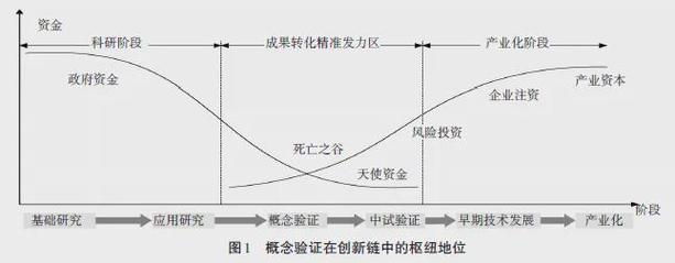 概念验证中心：把“死亡谷”填上一点土