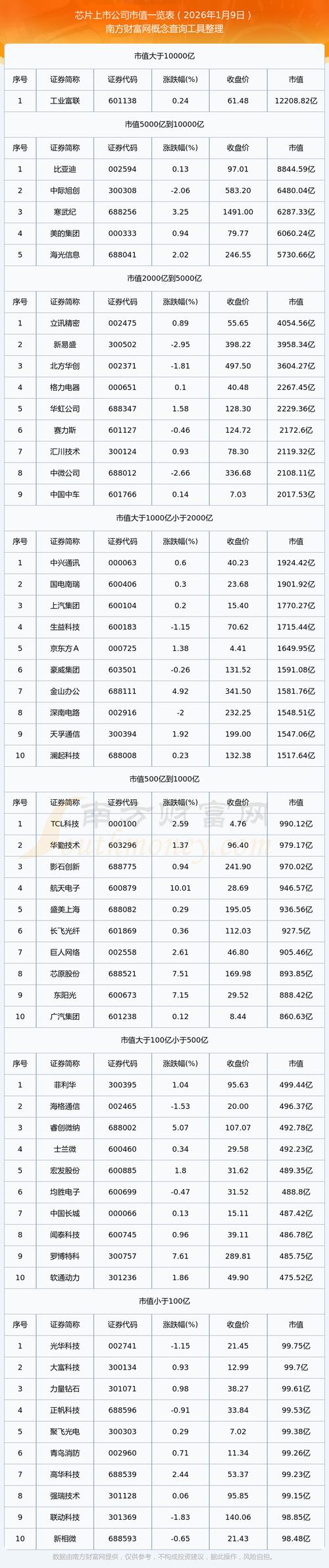2026中国Fabless芯片企业市值排行榜