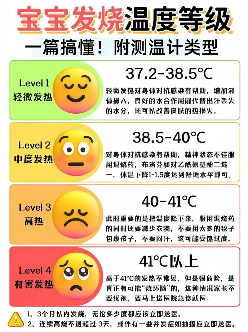 儿童发烧护理黄金时间体温监测示意图