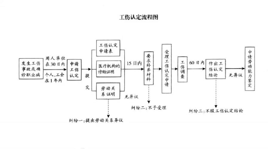 工伤认定合理上下班路线示意图
