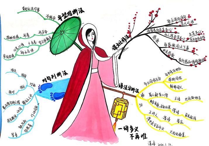 文言文实词一词多义思维导图