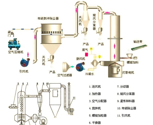 工业闪蒸干燥机内部物料与热风走向示意图