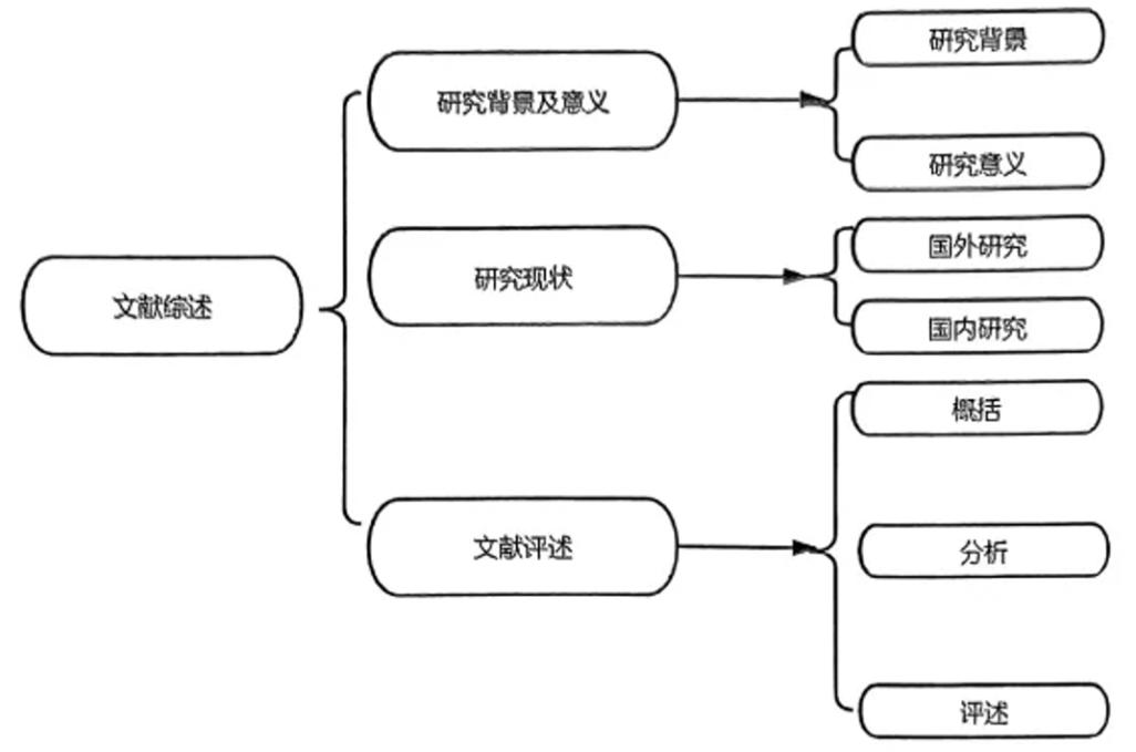 学位论文文献综述批判性思维连线图