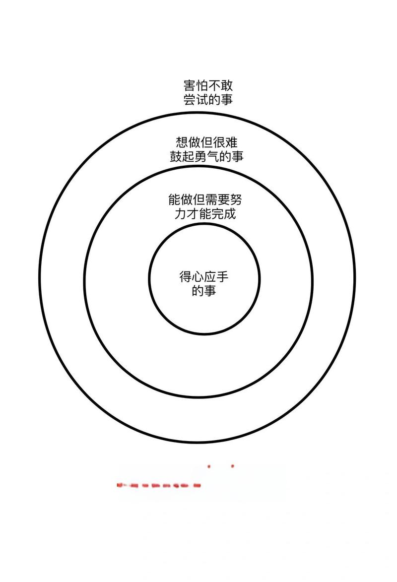 自我超越舒适区扩展示意图 三个同心圆
