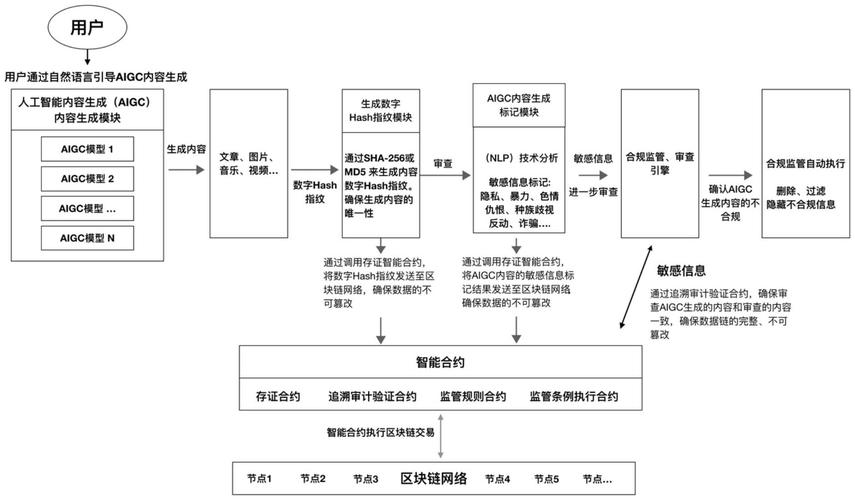 生成式人工智能合规备案流程公示图
