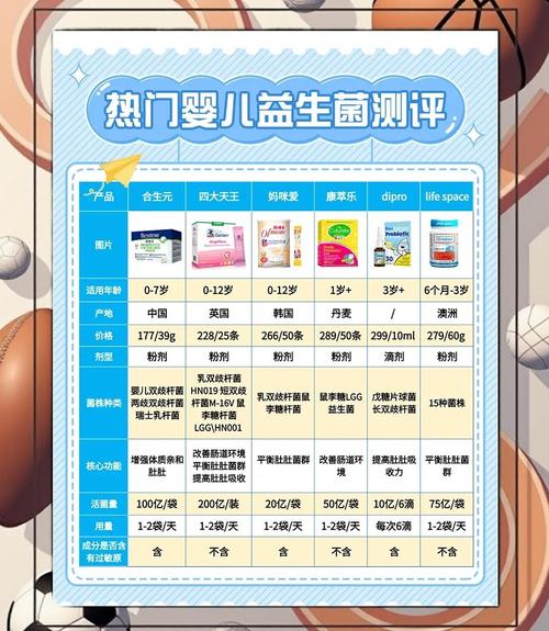 婴幼儿益生菌菌株适用月龄对比表