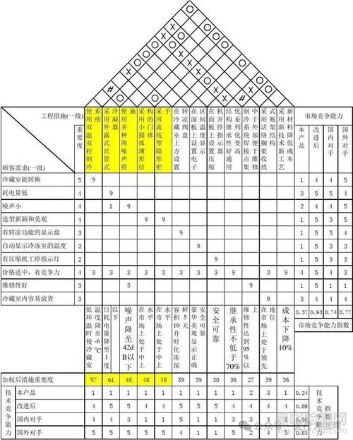 质量功能配置用户需求转换矩阵图