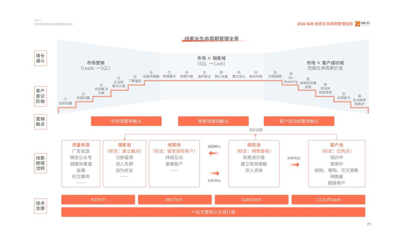 B2B线索生命周期内容匹配表