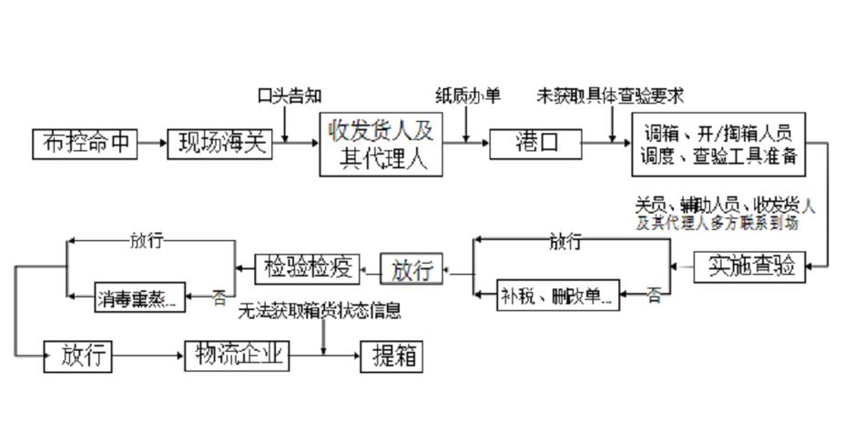 海关监管跨境企业合规操作流程图