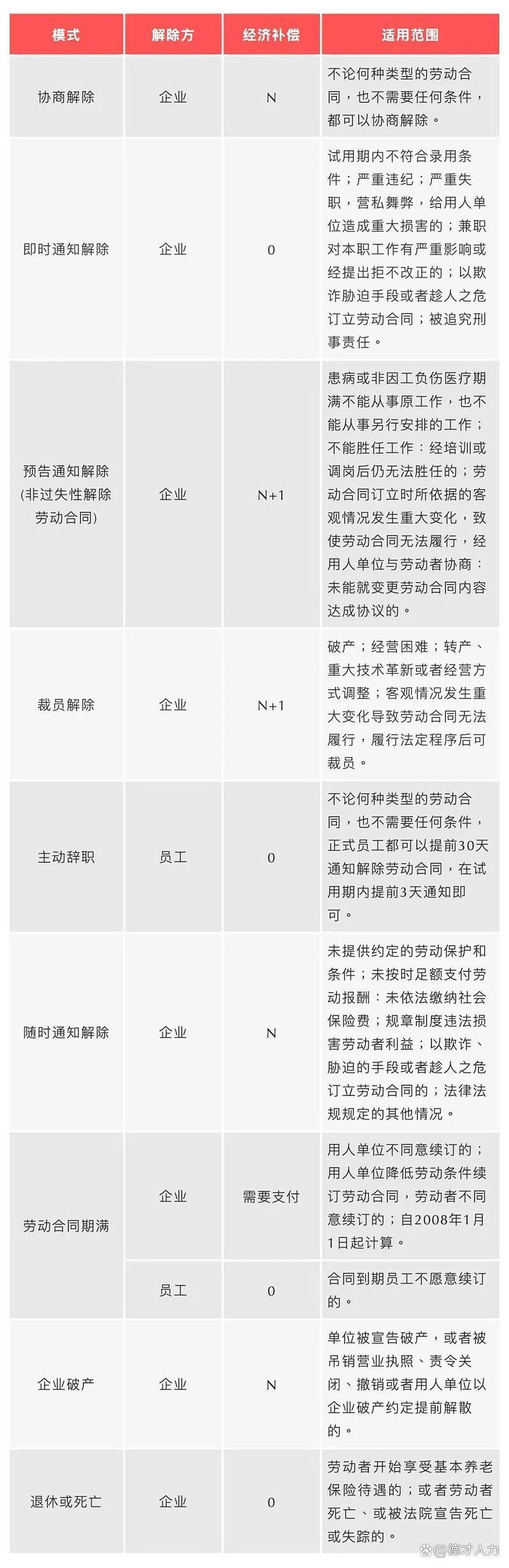 离职与经济补偿问题