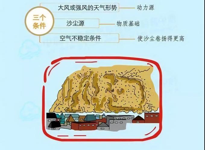 干飑线形成沙尘暴的示意图