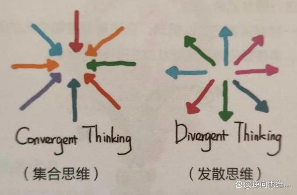 中小学创造性思维发散聚合过程教学示意图