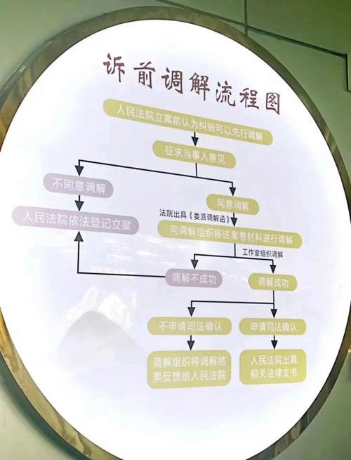 法院诉前调解流程图