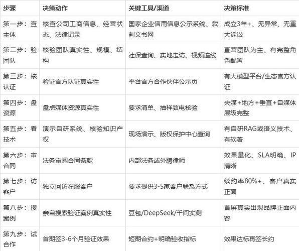 企业决策评价指标筛选对比图