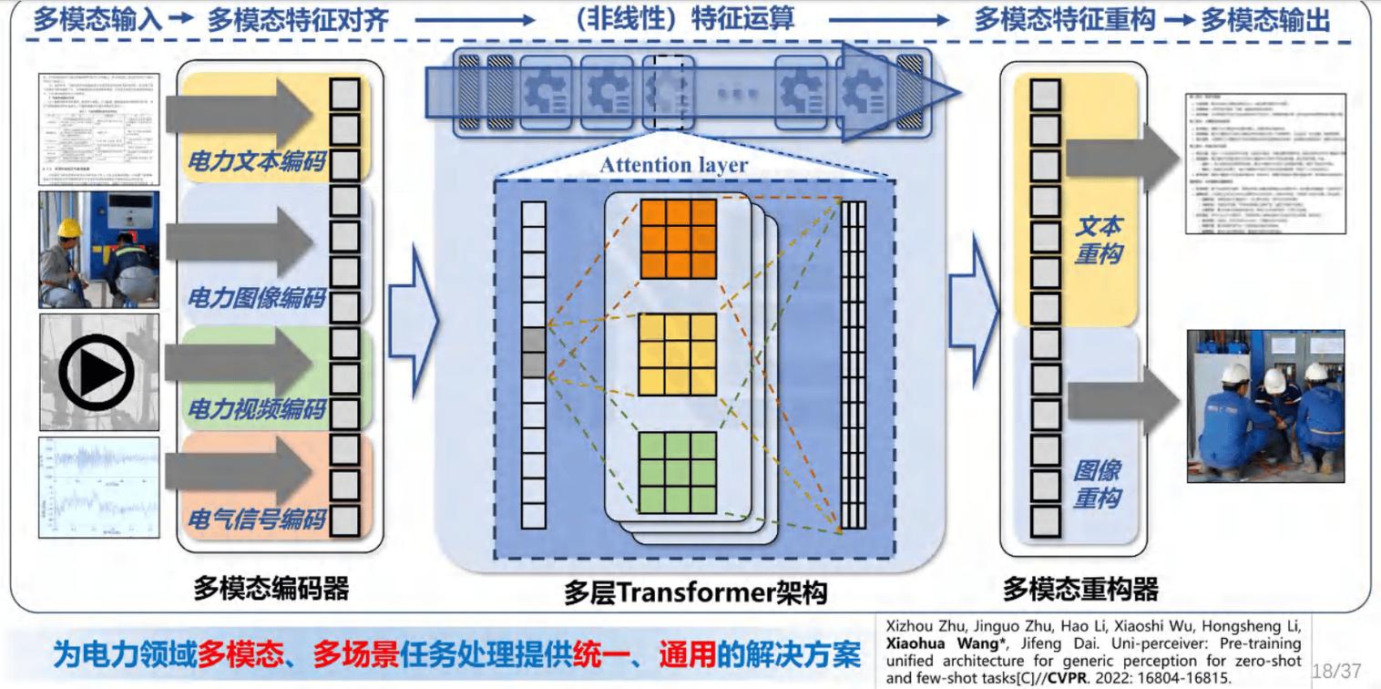 多模态大模型统一语义底座结构示意图