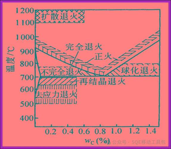 不同退火温度铝箔织构占比柱状图