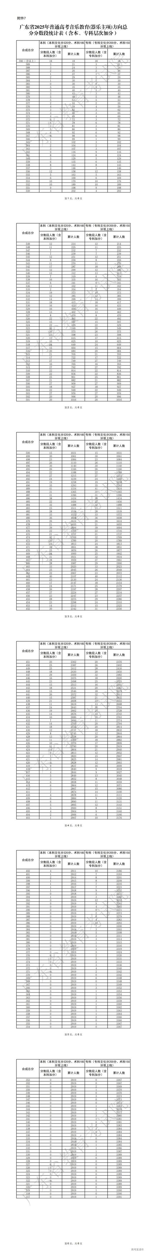 高考全省分数段位排名参考表