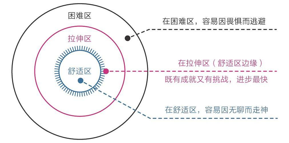 阅读舒适区边缘示意图
