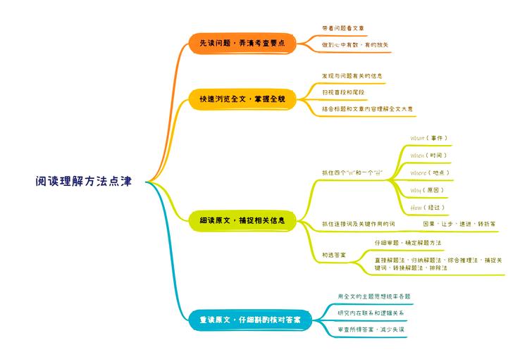 答题思路导图模板