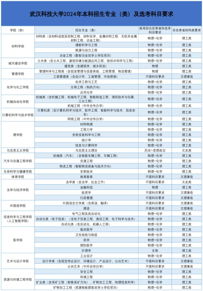 2024新高考本科专业选科要求汇总表
