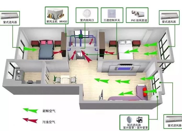 春季卧室通风除螨示意图