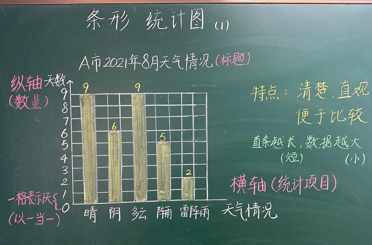 小学三年级数学课本条形统计图例题页