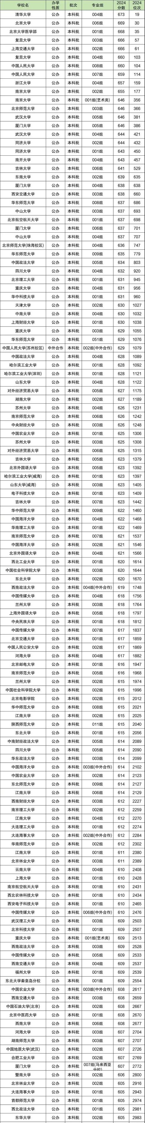 新高考志愿填报院校选择分数位次对照表