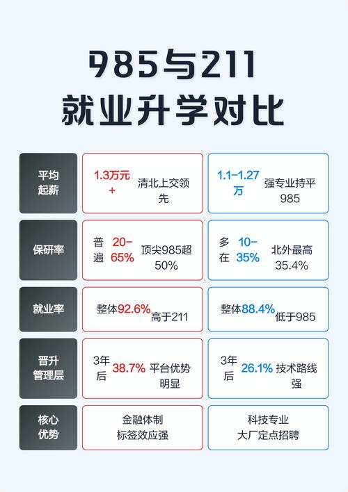 211和985,就业时差别到底有多大?
