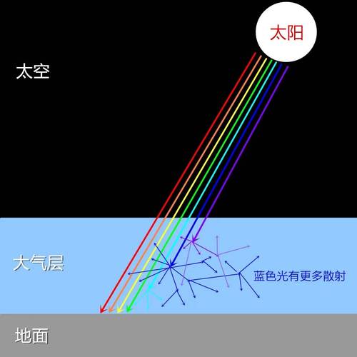大气层散射晚霞红光形成原理图