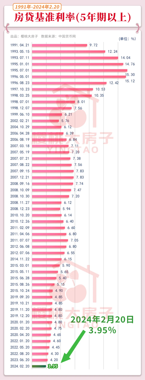近十年5年期以上LPR变动折线图(房贷参考)