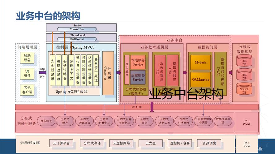 可扩展业务中台分层规划图
