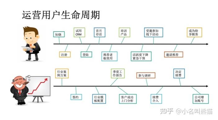 SaaS客户成功全生命周期运营流程图