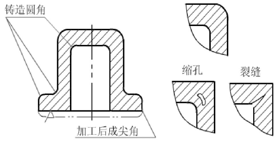 压力铸造筋条与壁厚圆角设计正确错误对比图