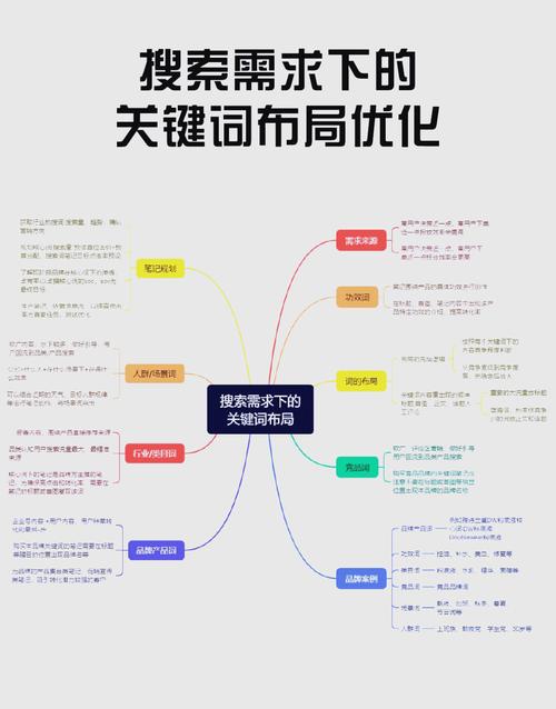 语义搜索SEO关键词相关性布局示意图