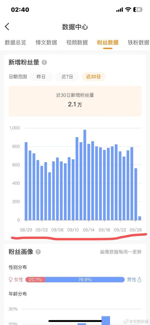 内容更新频率与粉丝留存对比图