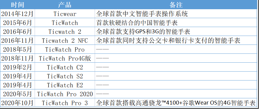 多门店Google Business Profile信息一致性校验表