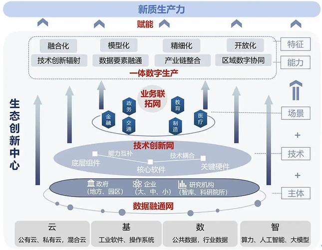创新生态系统开放共享跨学科协作生态图
