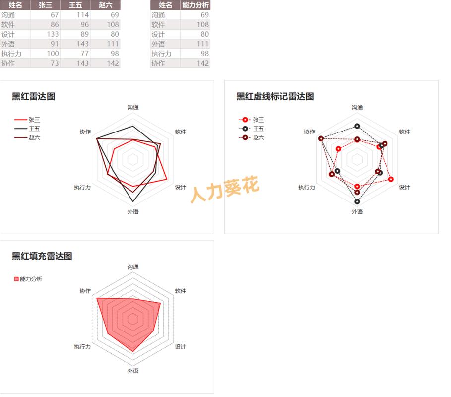 应届生求职潜力评估雷达图