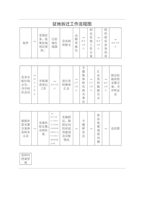 不动产征地拆迁流程公示示意图