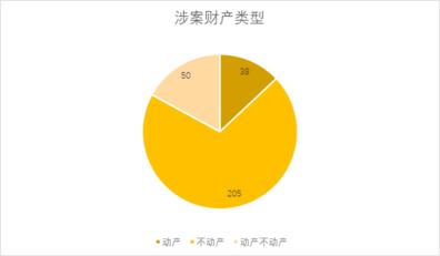 北上广婚后财产约定无效原因占比统计