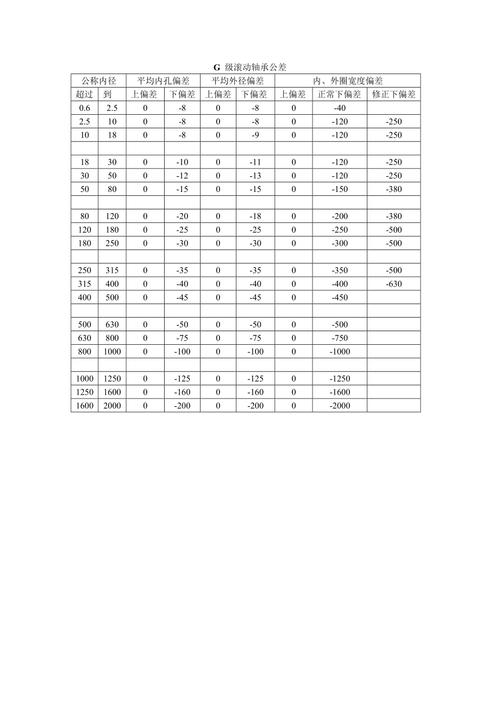 滚动轴承国标ISO精度公差对照表