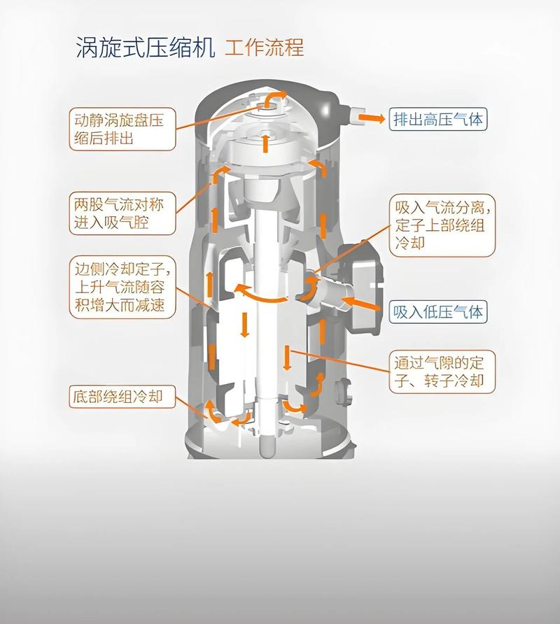 工业冷库制冷压缩机类型对比示意图 螺杆涡旋活塞