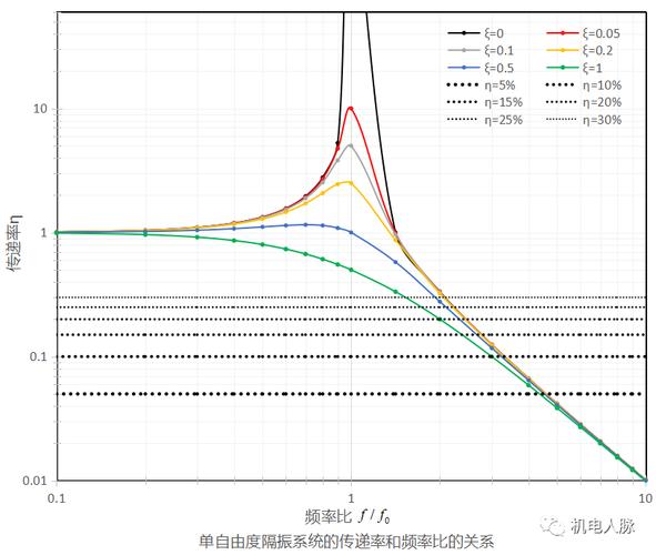 振动隔离频率传递率特性曲线