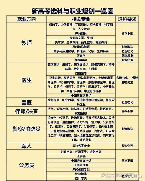 新高考高中生选科职业规划指导表