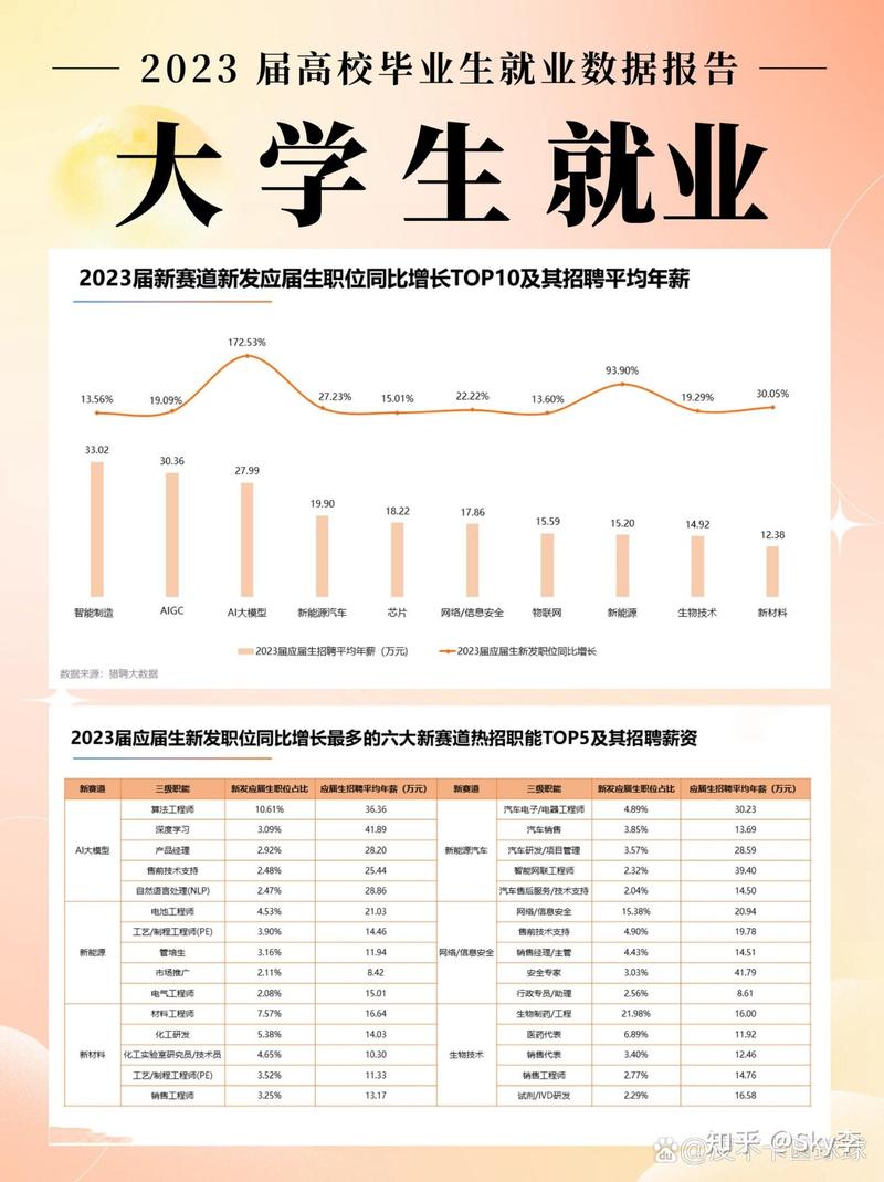 2023普通本科院校毕业生行业就业率统计表