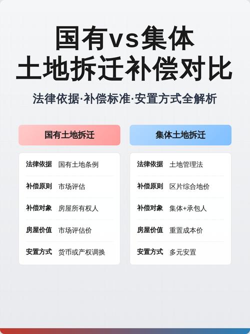 国有土地与集体土地拆迁补偿对比图