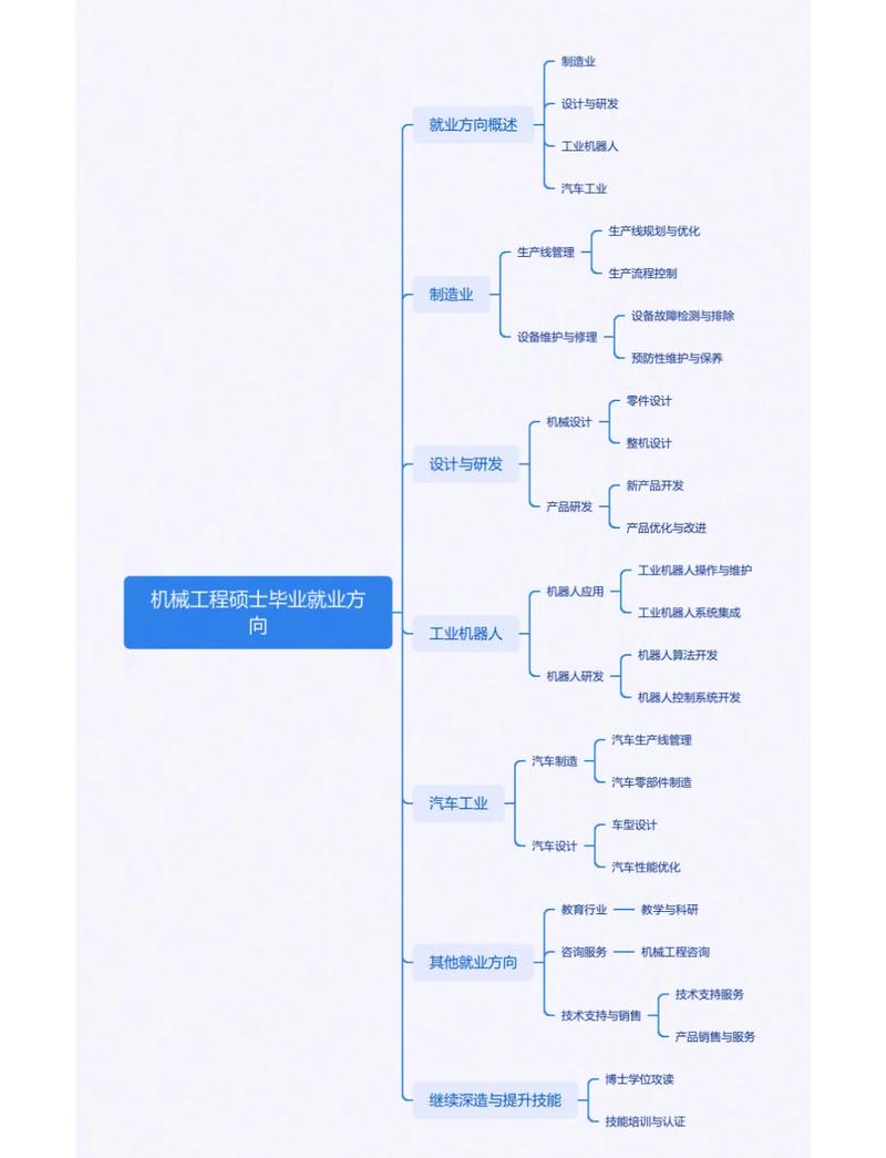 研二就业读博分流选择思维导图