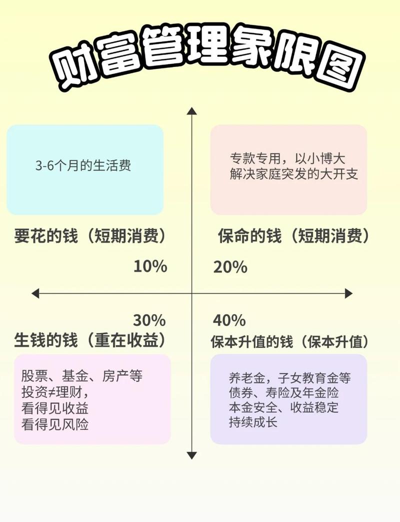 基金定投闲钱比例分配饼图
