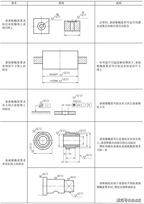 GB/T 1031机械粗糙度参数标注示例图