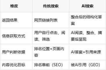 传统搜索引擎与AI回答品牌排序逻辑对比图